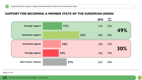Nearly 50 per cent of Canadians would want to see their country become a member of the EU, according to a new poll from Abacus Data. Except pollsters never seem to tell respondents that it isn’t actually possible for Canada to join the European Union. According to the EU treaty, membership is open only to countries that qualify as a “European state.” Sources close to the Carney government keep leaking that they’re seeking some kind of special relationship with the EU, although it’s not clear what. Ever since 2017, Canada has already enjoyed a free trade agreement with the EU.