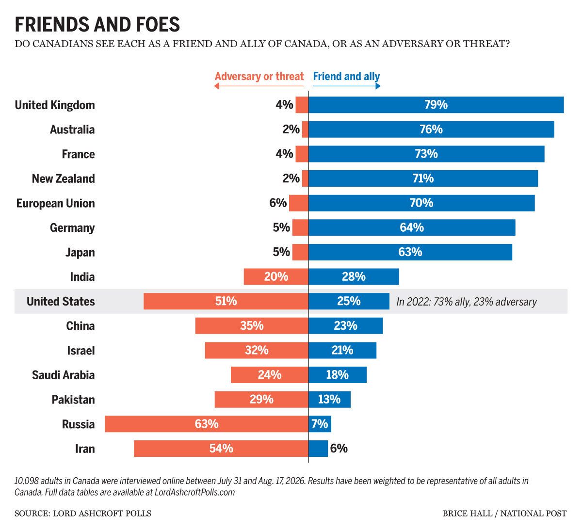 A graphic showing the countries Canadians view as allies and adversaries.
