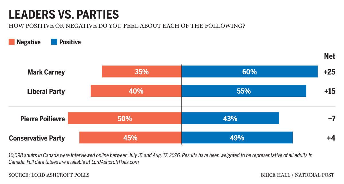 A graphic showing Canadians' attitudes to political parties and their leaders.