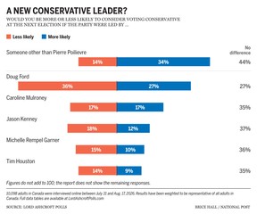 A graphic showing Canadians who want a new Conservative leader.