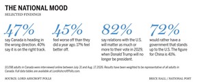 A graphic showing the national mood in Canada.