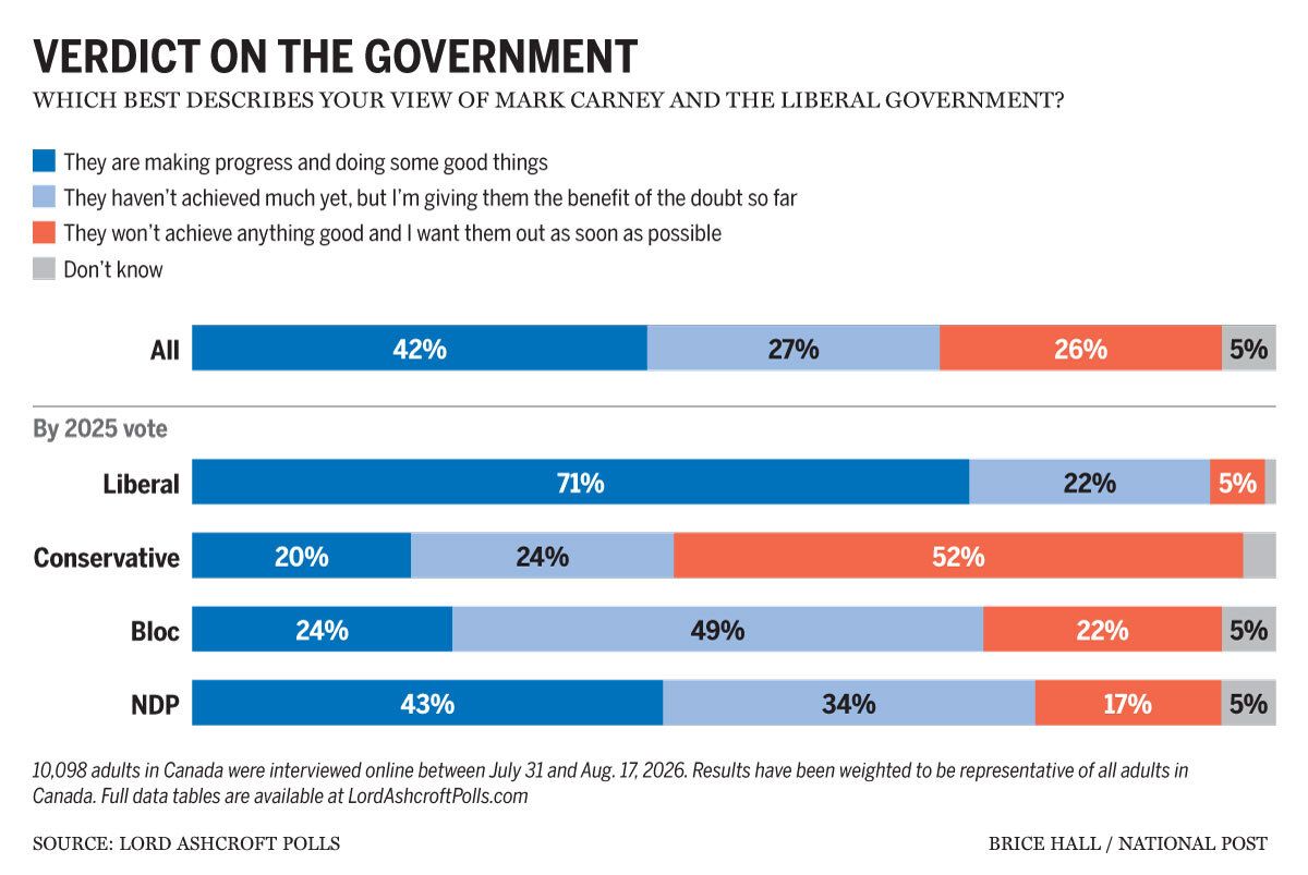 A poll showing Canadians' verdict on the goverment.