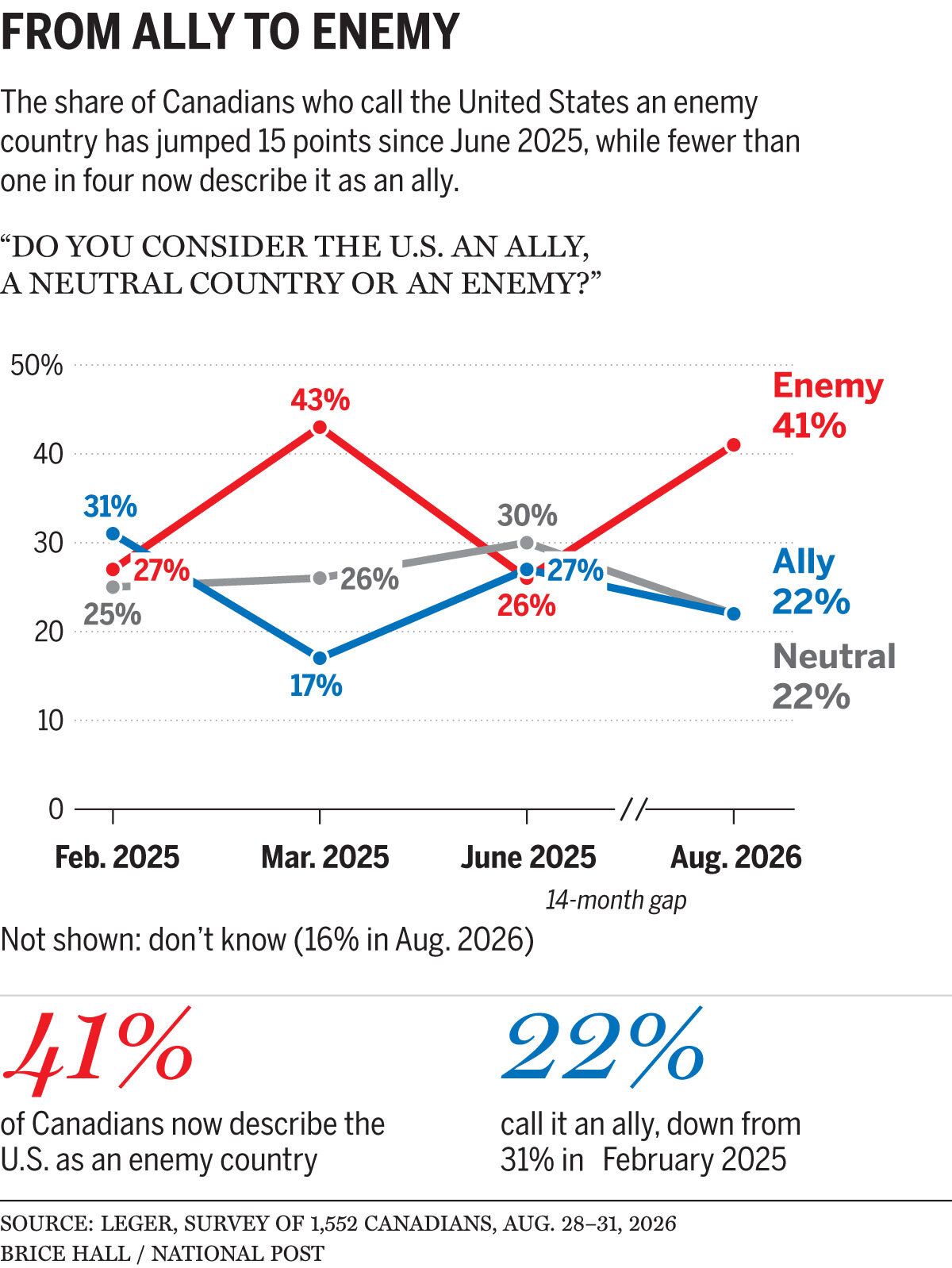 Leger polling data graphic