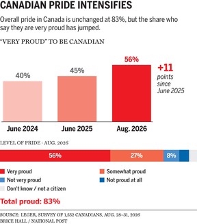 Leger polling data graphic