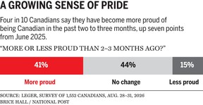 Leger polling data graphic