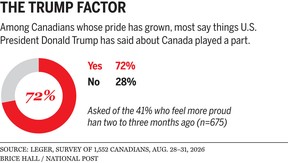 Leger polling data graphic