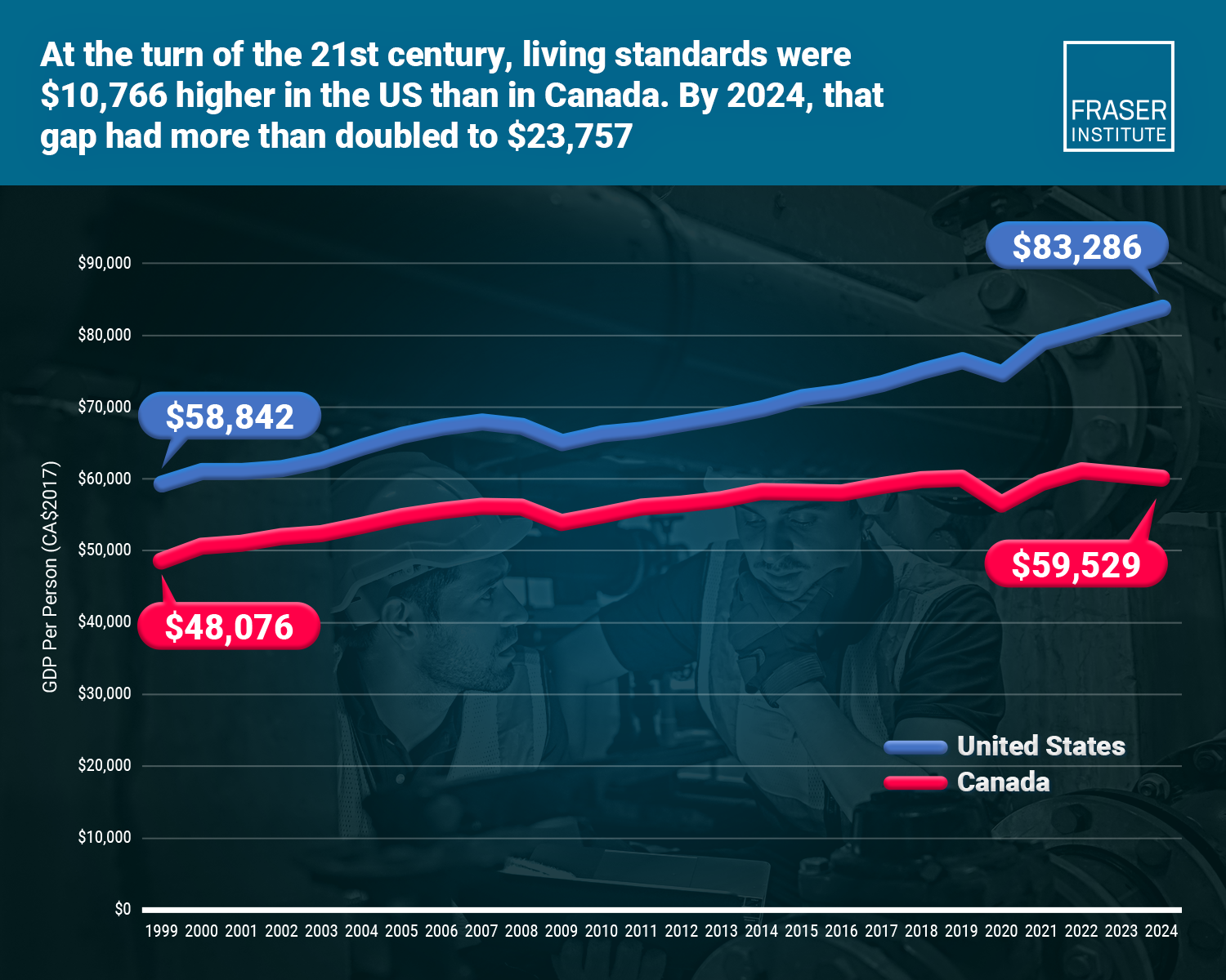 A graph showing GDP per person in Canada and the U.S.