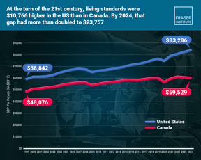 A graph showing GDP per person in Canada and the U.S.
