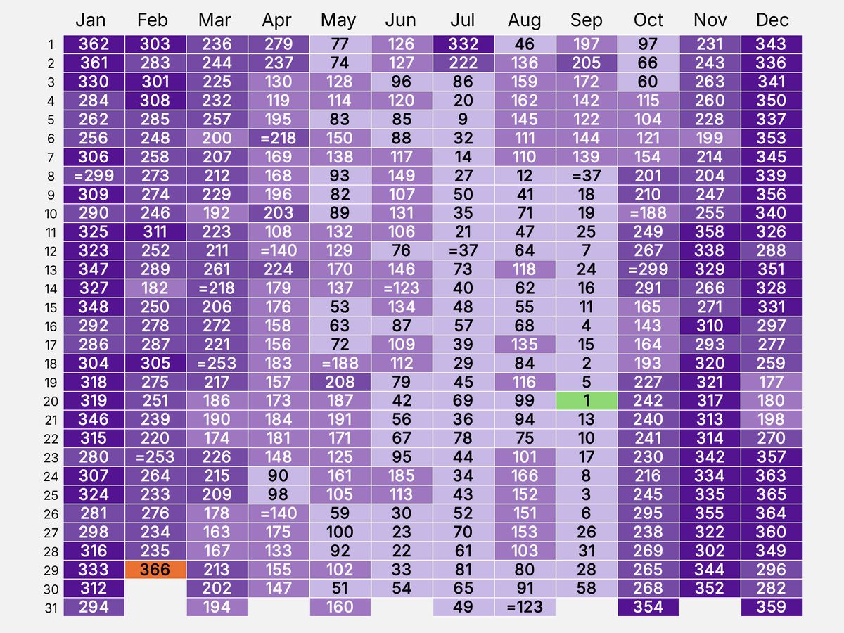Canadians most likely to be born on Sept. 20, Statistics Canada reports