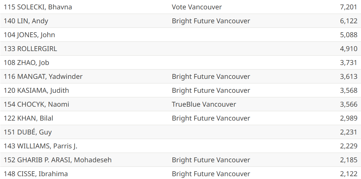 City of Vancouver results