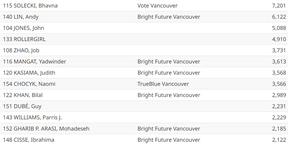 City of Vancouver results
