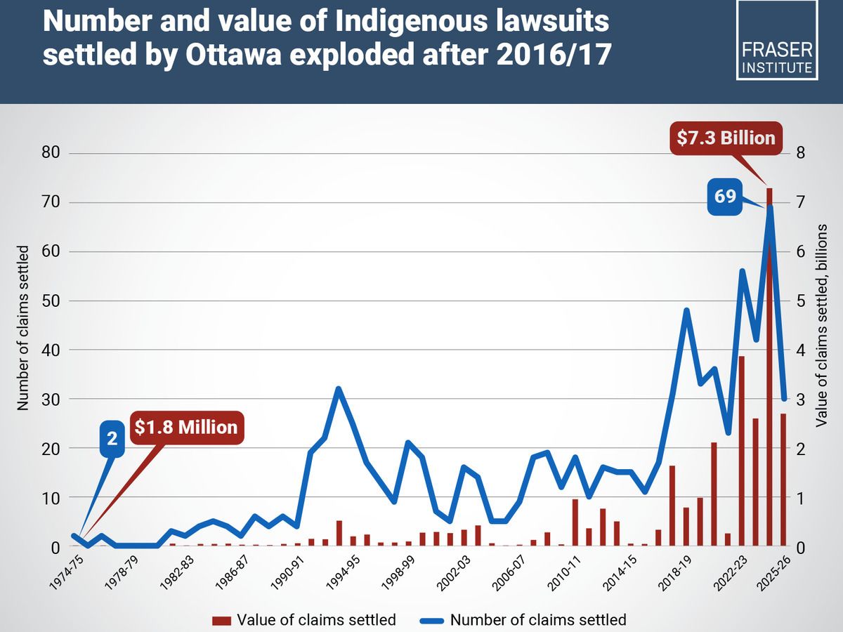 Fraser Institute infographic of compensation for past treatment of indigenous people nationally