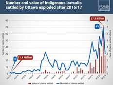 Fraser Institute infographic of compensation for past treatment of indigenous people nationally