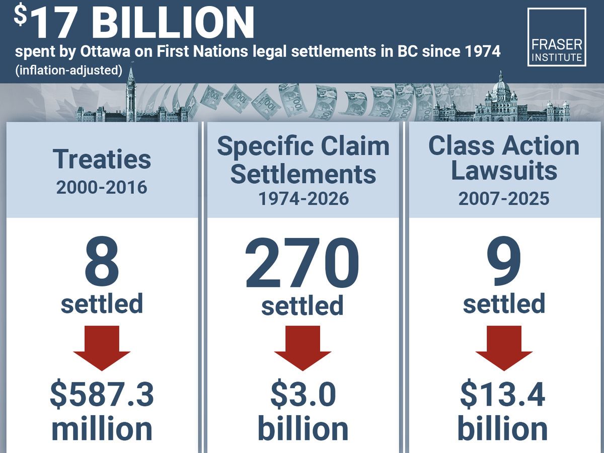 Fraser institute infographic on compensation for past-treatment of indigenous people