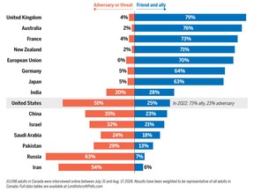 A graphic showing how Canadians view other countries