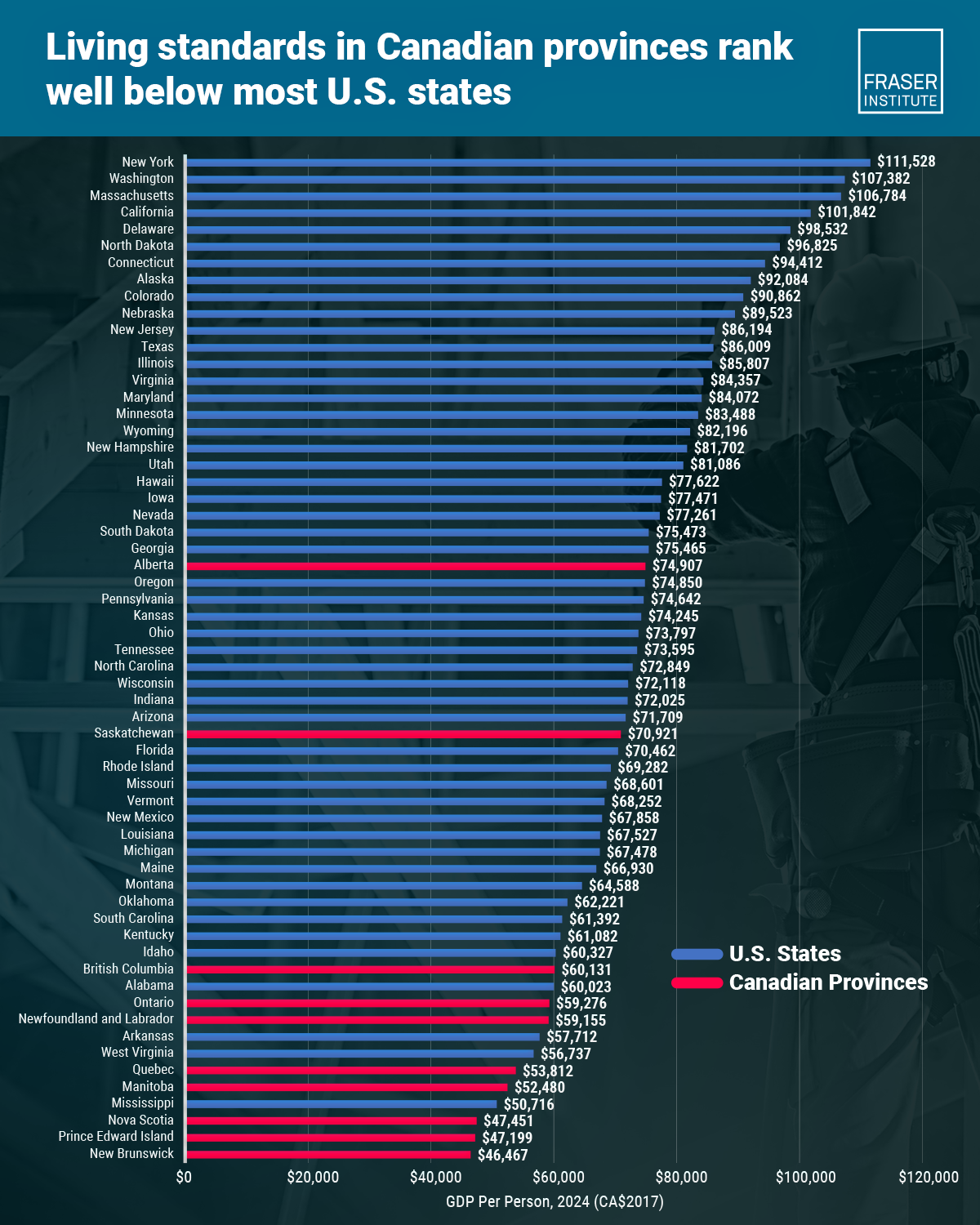 A graph ranking living standards in Canadian provinces and U.S. states.