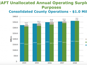 On March 5, Strathcona County council was informed of a $1.02 million consolidated 2018 surplus; $55,499 in operations, almost $918,000 in Utilities, and almost $47,000 from the library.