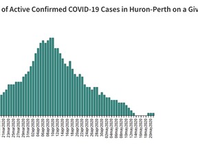 The number of active confirmed COVID-19 cases in Huron-Perth as reported by the Huron Perth Public Health on May 21. Handout