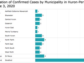 Huron County continues to be a low-risk area for COVID-19 with a lone case reported in May. Handout