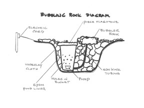 Putting together a bubbling rock or aquatic bubbler need not be complicated and could probably be created on a Sunday afternoon with two energetic workers. John DeGroot