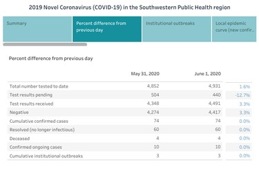 Southwestern public health data dashboard for June 1, 2020. An example of per cent differences from the previous day.

Handout