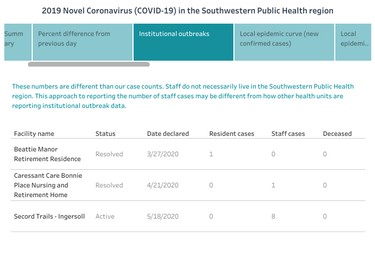 Southwestern public health data dashboard for June 1, 2020. An example of institutional outbreaks.

Handout