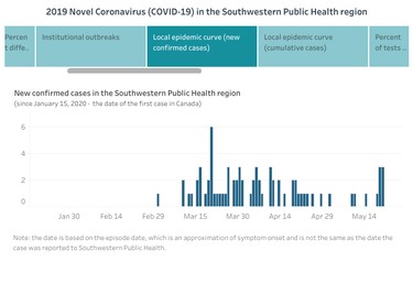 Southwestern public health data dashboard for June 1, 2020. An example of new confirmed cases in an epidemic curve.

Handout