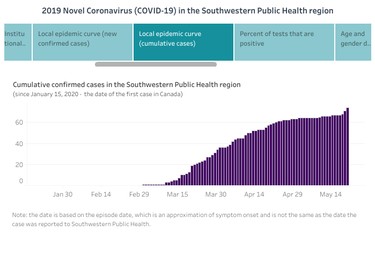 Southwestern public health data dashboard for June 1, 2020. An example of cumulative epidemic curve.

Handout