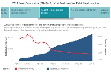 Southwestern public health data dashboard for June 1, 2020. An example of per cent positive tests.

Handout