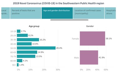 Southwestern public health data dashboard for June 1, 2020. An example of age demographics.

Handout