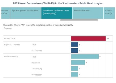 Southwestern public health data dashboard for June 1, 2020. An example of ongoing cases in municipalities.

Handout