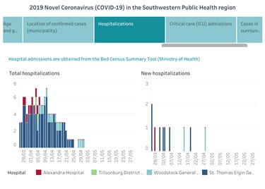 Southwestern public health data dashboard for June 1, 2020. An example of hospitalizations due to COVID-19.

Handout