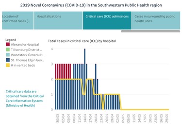 Southwestern public health data dashboard for June 1, 2020. An example of critical care cases in the ICU.

Handout