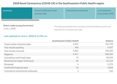 Southwestern public health data dashboard for June 1, 2020. An example of the daily summary.

Handout