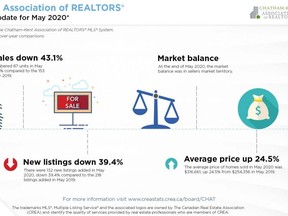 Chatham-Kent Real Estate May 2020