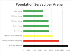 The Norfolk Minor Hockey Association has developed a chart showing the number of residents served per arena in Norfolk and surrounding counties. (NMHA GRAPHIC)