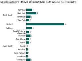 Data provided from the Huron Perth Public Health’s website shows the distribution of COVID-19 cases throughout Huron and Perth counties.