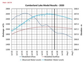 This image supplied by the Water Security Agency shows water levels on Cumberland Lake have peaked.