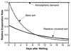 Relative evaporation rate from bare soil and residue-covered soil. (van Donk et al., 2010)