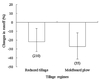 Change in runoff from no-till compared to reduced tillage and plowing. From Sun et al., 2015.