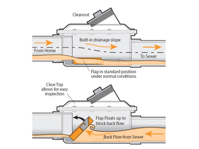 Illustration shows how a backwater valve  keeps sewer water out of your home.