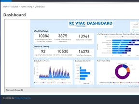 The Renfrew County Virtual Triage and Assessment Centre dashboard at RCVTAC.CA. In five months, the VTAC has completed more than 10,000 family physician assessments and the VTAC community paramedics have swabbed over 10,000 residents via COVID-19 testing clinics.