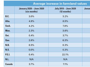 FCC graphic showing changes in farmland values.