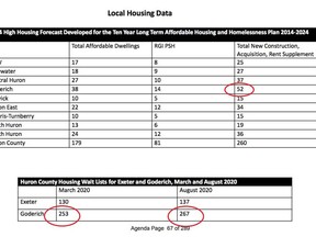 Charts depicting the forecast and actual waiting lists for affordable housing in Huron County, including the urgent needs in Goderich. File photo