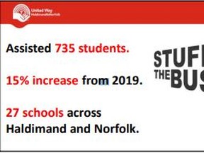 Needy children from marginalized families have emerged as a priority for the United Way of Haldimand and Norfolk since the COVID-19 global pandemic was declared in March. That has been reflected in such programs as Stuff the Bus, which experienced a surge in demand since the start of the new school year in September. -- United Way graphic