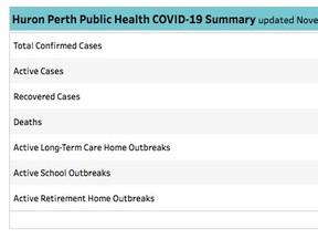 COVID-19 summary in Huron-Perth as of Nov. 16. Submitted