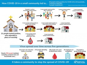 An epidemiological diagram from Chatham-Kent Public Health shows how one COVID-19 outbreak in a church spread through the community. Contributed Photo