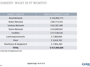 Chart depicting asset groups and the replacement costs. Submitted