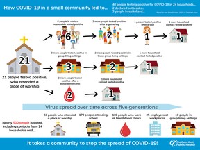 An epidemiological diagram from Chatham-Kent Public Health shows how one COVID-19 outbreak in a church spread through the community. Handout