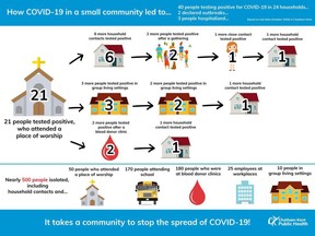 A diagram from Chatham-Kent Public Health shows how a COVID-19 outbreak at a Blenheim church spread through the community, infecting 40 people and forcing more than 500 to quarantine. (Contributed Photo)